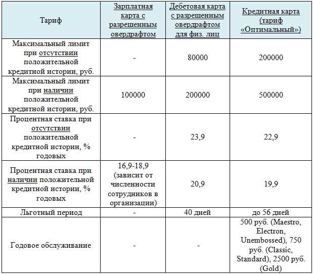 Подробный обзор лидеров: сравнение ведущих предложений по условиям кредитования