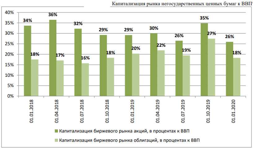 Влияние стандартов устойчивости на выбор акций и облигаций