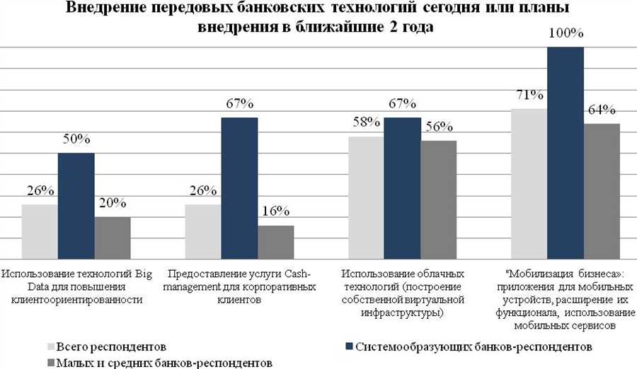 Инвестиции в технологические стартапы: свежие пути для финансов корпораций