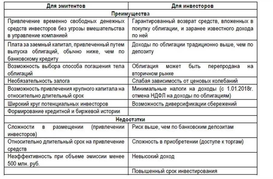 Разнообразие видов облигаций