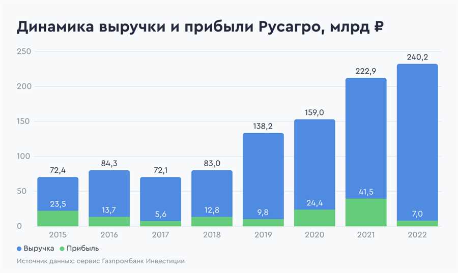 Контакты и условия для получения информации о возможностях инвестирования в Газпромбанк.