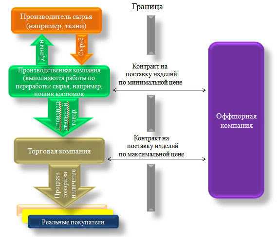 Управление кредитными линиями для снижения налоговых обязательств