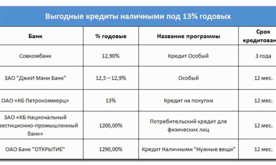 Получение кредита с минимальными затратами