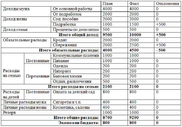 Установление финансовых целей и приоритетов