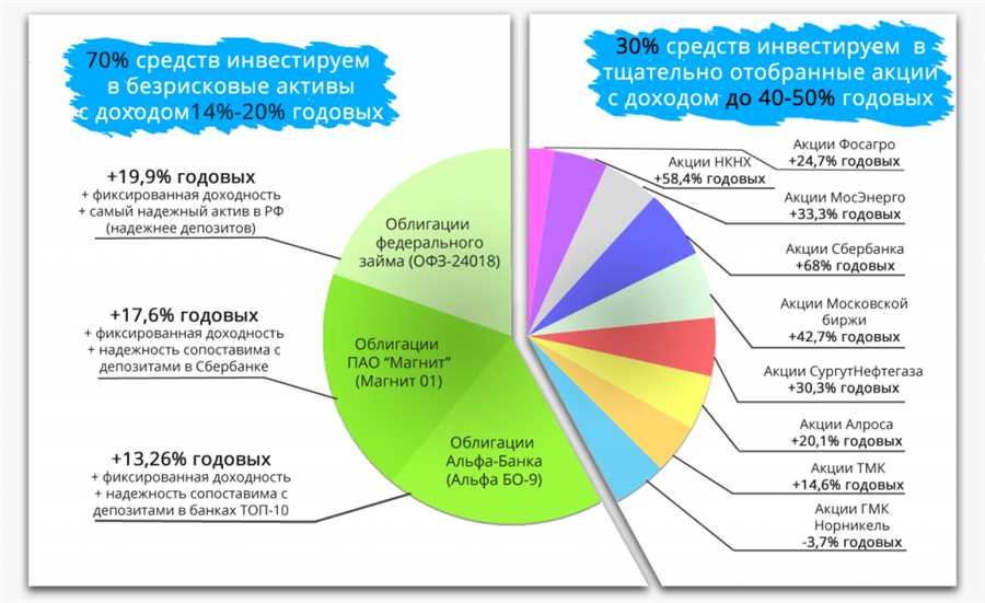 Разработка диверсифицированного инвестиционного портфеля