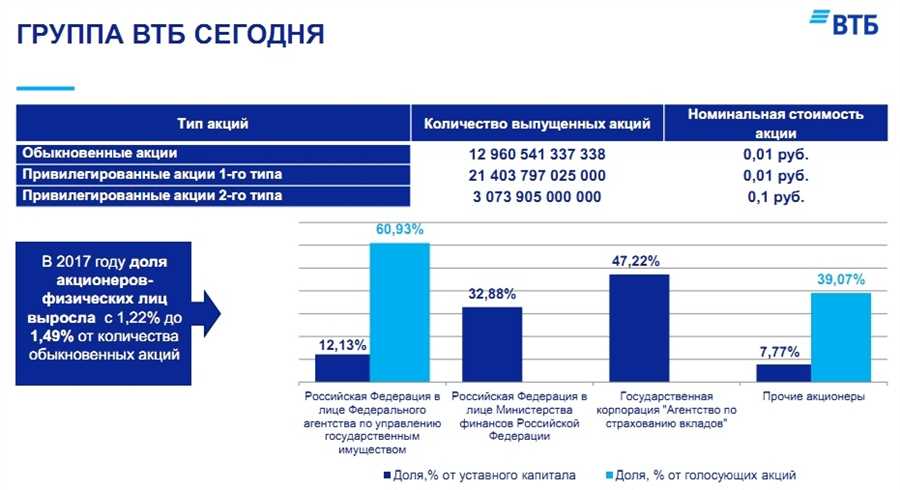 Возможности участия в инвестиционных программах ВТБ