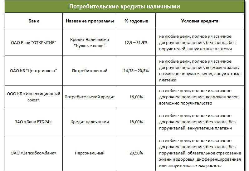 Сравнение различных типов финансирования по условиям и процентным ставкам