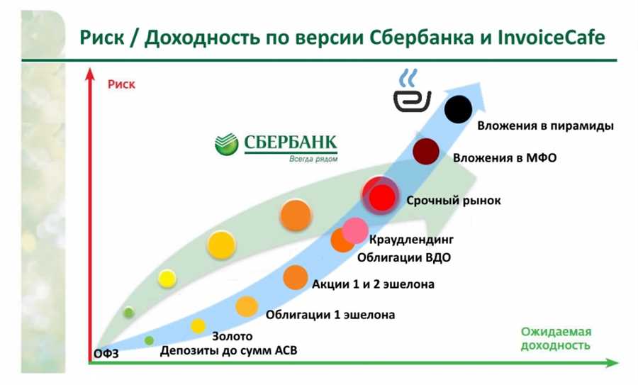 Роль процентной ставки в формировании доходности