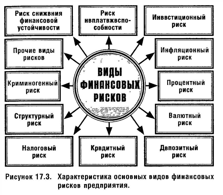 Методы уменьшения рисков при инвестировании