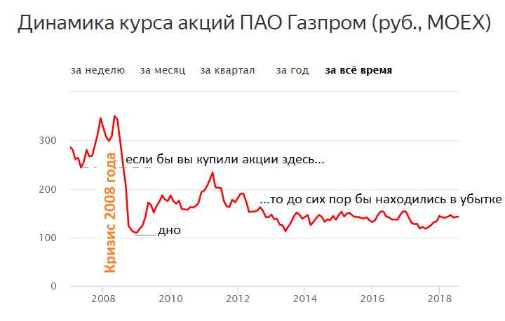 Индустрии для инвестирования в текущей экономической ситуации