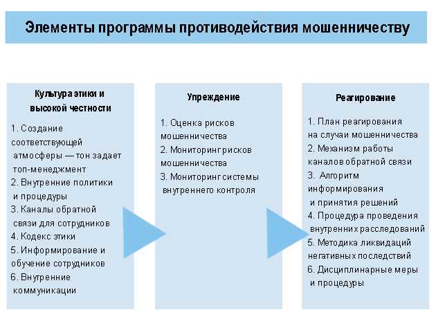 Технологии для обнаружения финансовых аномалий