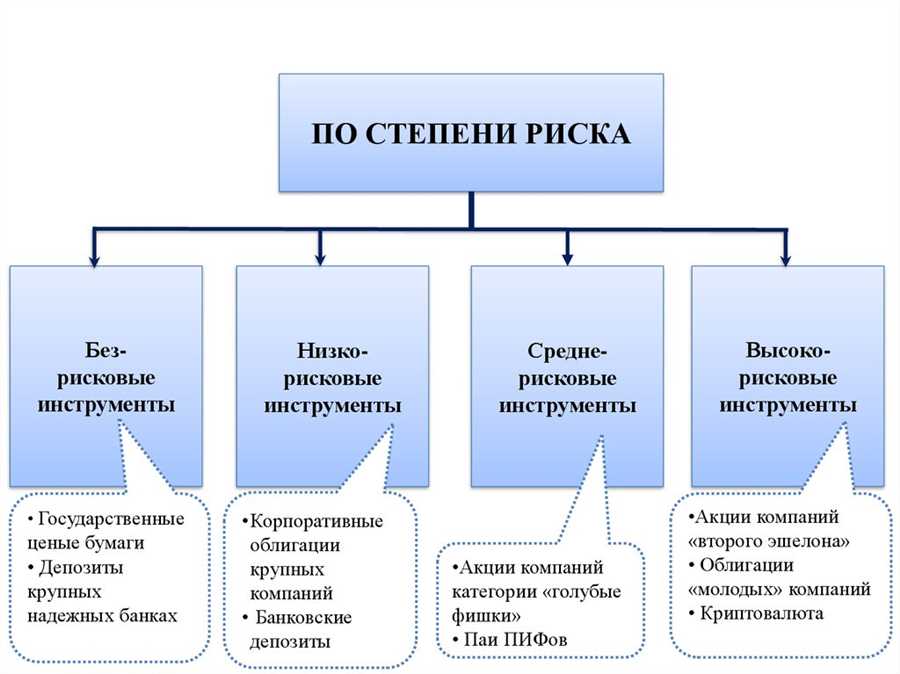 Риски и потенциальная доходность