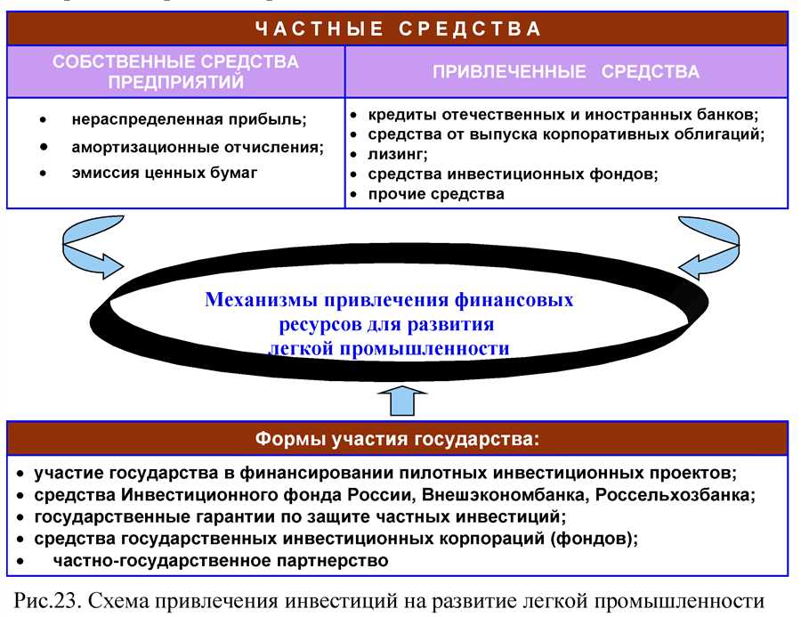 Инвестирование в высокотехнологичные отрасли