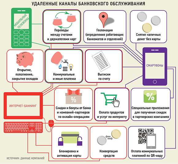 Развитие мобильного банкинга и его возможности