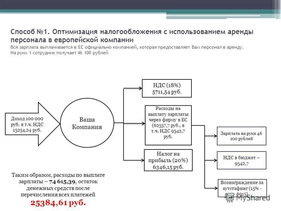 Диверсификация производства и налоговые вычеты