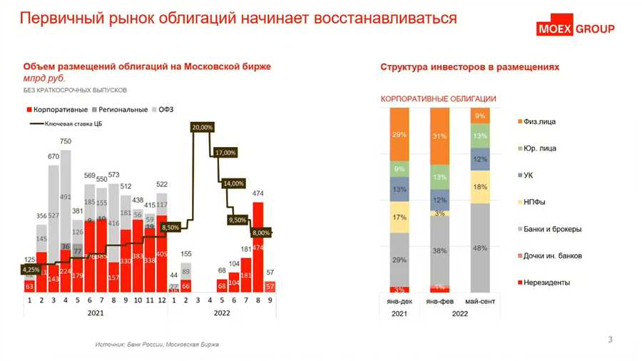 Риски и доходность облигаций