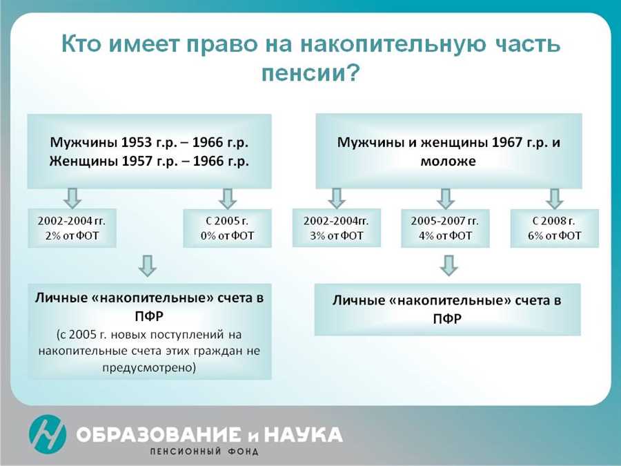 Особенности пенсионного накопления для самозанятых