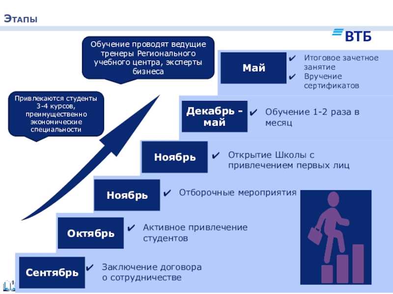 Стратегия развития карьеры в финансовой отрасли со стороны ВТБ