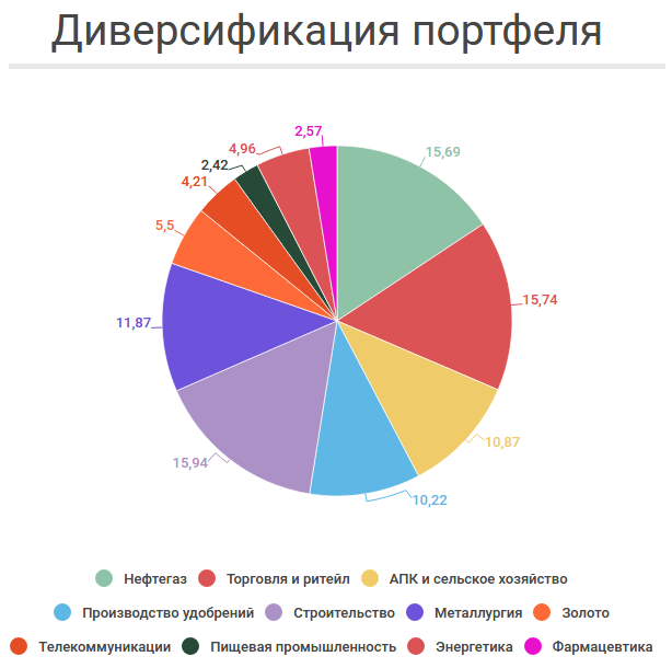 Сущность облигаций в формировании устойчивости инвестиционного портфеля