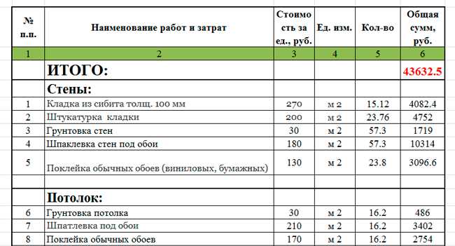 Принципы эффективного бюджетирования на работы по обновлению помещений