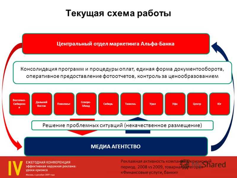 Гибкие условия кредитования и инвестирования