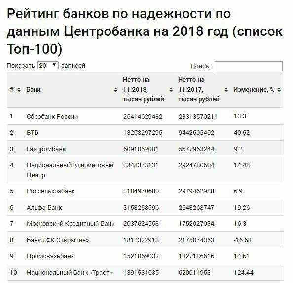 Анализ рейтингов финансовой устойчивости банков