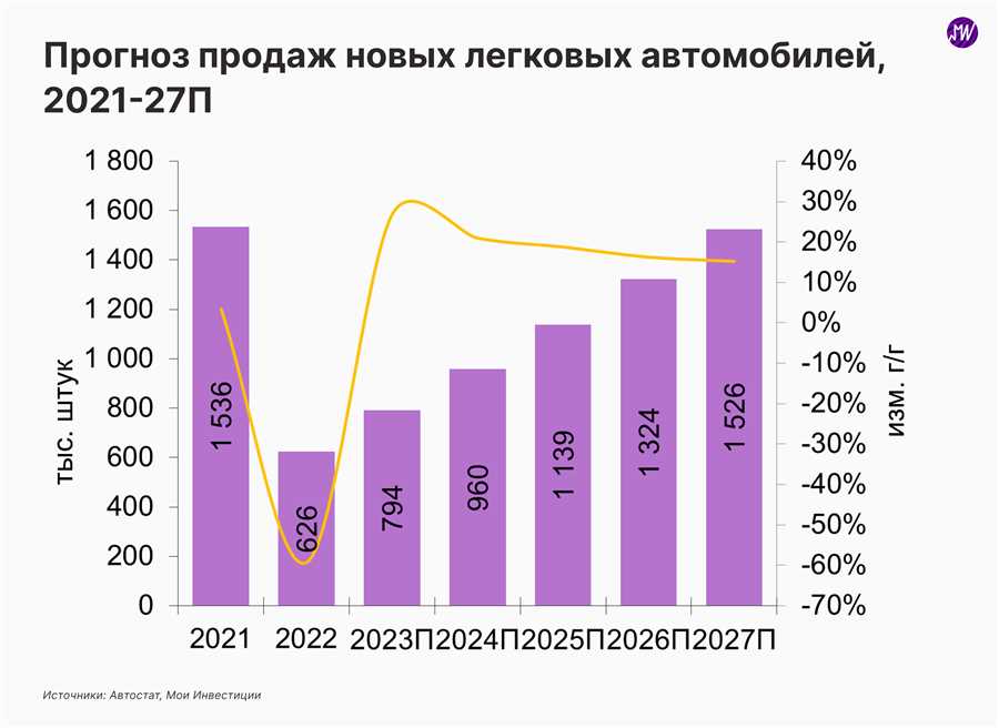 Инновационные технологические рынки для увеличения портфеля