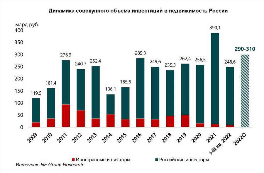 Лучшие страны для вложений в недвижимость