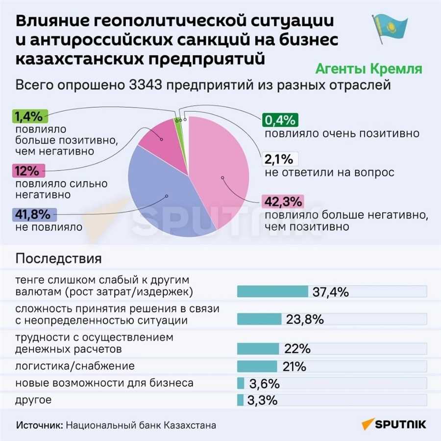 Геополитическая нестабильность как фактор влияния на инвестиции