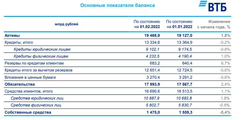 Роль ВТБ в обеспечении финансовой стабильности в России